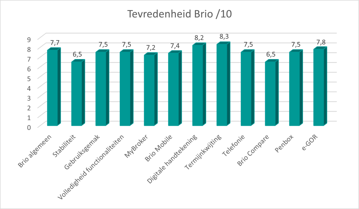 Tevredenheid Brio