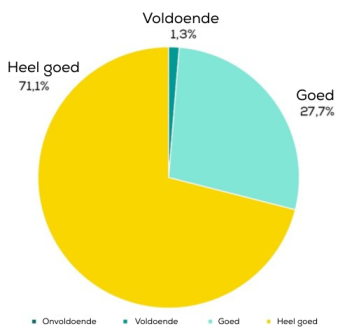Brio Days resultaten